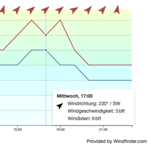 „Windfinder“ Windmesswerte vom Wannsee am 22.3.23. um 17 Uhr